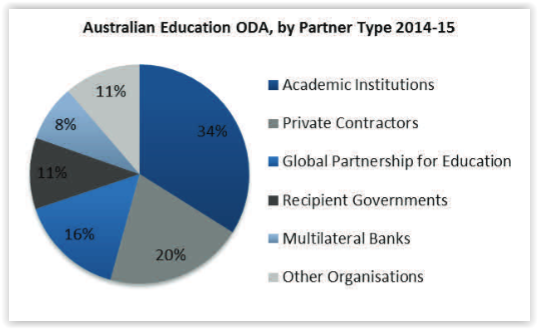 Australian Education ODA